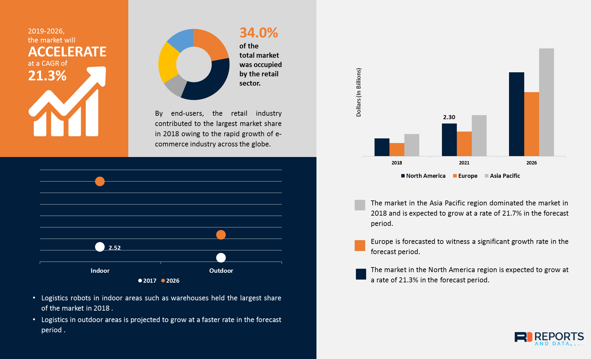 From https://reportsanddata.com/report-detail/logistics-robots-market